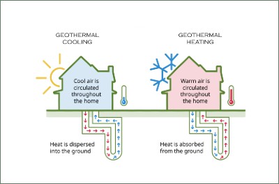 Why Geothermal